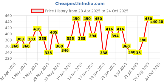 ajio.com burbn Girls Embellished Kurta with Bottomwear burbn Price History Graph from 28 Apr 2025 to 22 Oct 2025