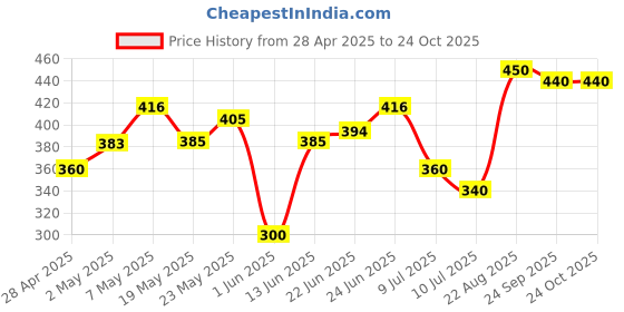ajio.com burbn Girls Embellished Kurta with Bottomwear burbn Price History Graph from 28 Apr 2025 to 24 Sep 2025