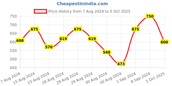 ajio.com burbn Girls Embellished Top with Dhoti Pants Set burbn Price History Graph from 7 Aug 2024 to 5 Oct 2025