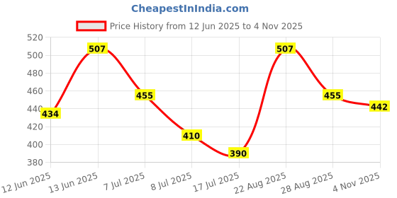 ajio.com burbn Pack of 3 Boys Printed Set burbn Price History Graph from 12 Jun 2025 to 4 Nov 2025