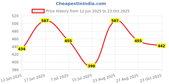 ajio.com burbn Pack of 3 Jhabla & Panties set burbn Price History Graph from 12 Jun 2025 to 23 Oct 2025