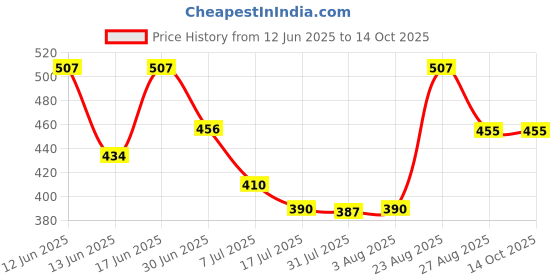 ajio.com burbn Pack of 3 Jhabla & Panties set burbn Price History Graph from 12 Jun 2025 to 14 Oct 2025