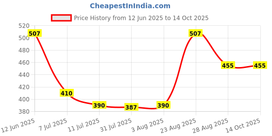 ajio.com burbn Pack of 3 Jhabla & Panties set burbn Price History Graph from 12 Jun 2025 to 14 Oct 2025