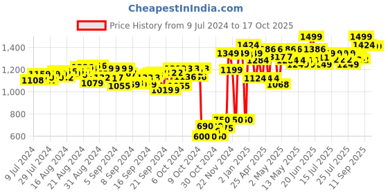 ajio.com bey blade Burst Quad Drive Guilty Linor L7 Spinning Top with Launcher bey blade Price History Graph from 9 Jul 2024 to 16 Oct 2025