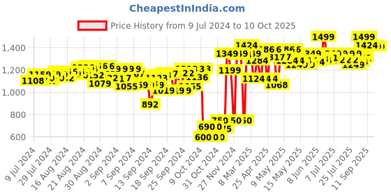 ajio.com bey blade Burst Quad Drive Salvage Valtryek V7 Spinning Top with Launcher bey blade Price History Graph from 9 Jul 2024 to 10 Oct 2025