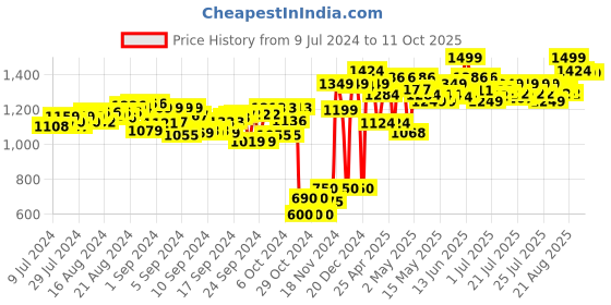 ajio.com bey blade Burst Quad Drive Stone Linwyrm L7 Spinning Top with Launcher bey blade Price History Graph from 9 Jul 2024 to 10 Oct 2025