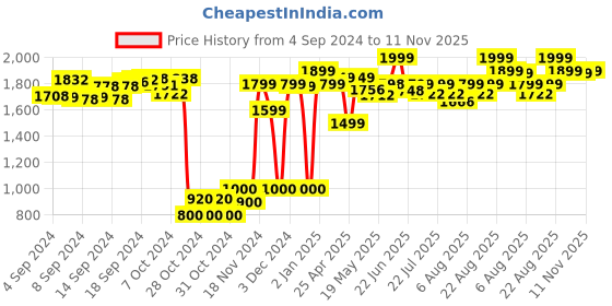 ajio.com bey blade Burst Quad Strike Fierce Basilisk B8 & Hydra Kerbeus K8 Spinning Top Dual 2 Battling Toy bey blade Price History Graph from 4 Sep 2024 to 11 Nov 2025