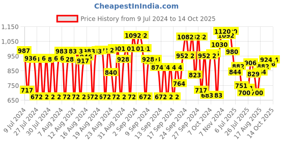 ajio.com bushirt Abstract Printed Regular Fit Loungewear Sets bushirt Price History Graph from 9 Jul 2024 to 14 Oct 2025
