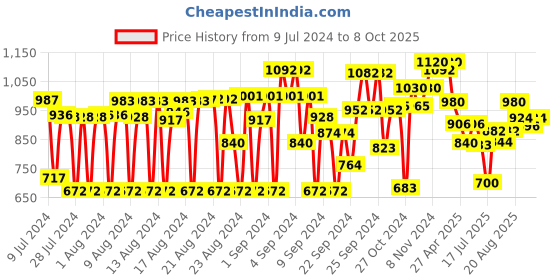 ajio.com bushirt Abstract Printed Regular Fit Loungewear Sets bushirt Price History Graph from 9 Jul 2024 to 8 Oct 2025