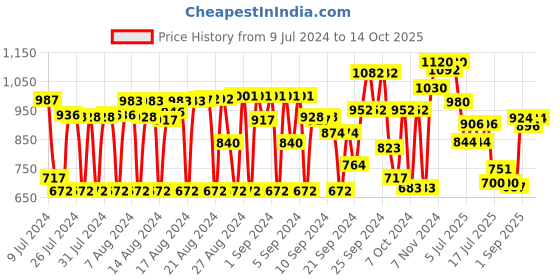 ajio.com bushirt Abstract Printed Regular Fit Loungewear Sets bushirt Price History Graph from 9 Jul 2024 to 14 Oct 2025