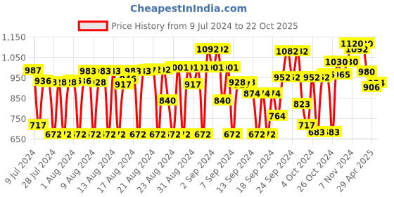 ajio.com bushirt Animal Printed Regular Fit Loungewear Sets bushirt Price History Graph from 9 Jul 2024 to 22 Oct 2025