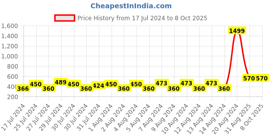 ajio.com bushirt City Shorts with Insert Pockets bushirt Price History Graph from 17 Jul 2024 to 8 Oct 2025