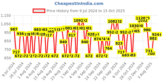 ajio.com bushirt Geometric Printed Regular Lounge Wear Sets bushirt Price History Graph from 9 Jul 2024 to 14 Oct 2025