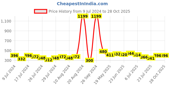 ajio.com bushirt Graphic Print Sleeveless Vest bushirt Price History Graph from 9 Jul 2024 to 27 Oct 2025