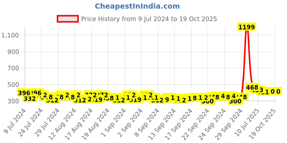 ajio.com bushirt Graphic Print Sleeveless Vest bushirt Price History Graph from 9 Jul 2024 to 18 Oct 2025