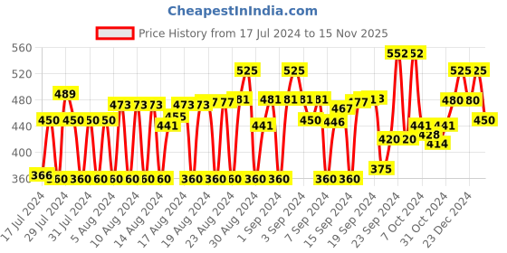 ajio.com bushirt Logo Print Cargo Shorts bushirt Price History Graph from 17 Jul 2024 to 15 Nov 2025
