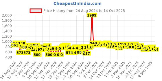 ajio.com bushirt Men Flat-Front Regular Fit Cargo Shorts bushirt Price History Graph from 24 Aug 2024 to 14 Oct 2025
