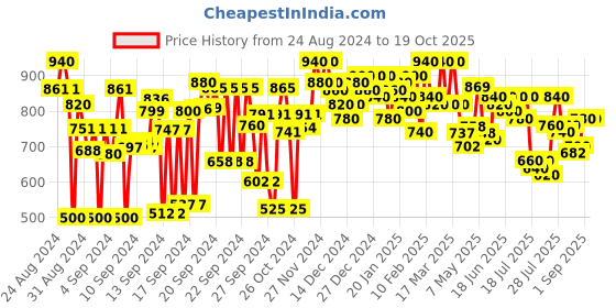 ajio.com bushirt Men Flat-Front Regular Fit Cargo Shorts bushirt Price History Graph from 24 Aug 2024 to 18 Oct 2025