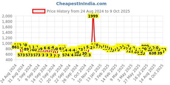 ajio.com bushirt Men Flat-Front Regular Fit Cargo Shorts bushirt Price History Graph from 24 Aug 2024 to 9 Oct 2025