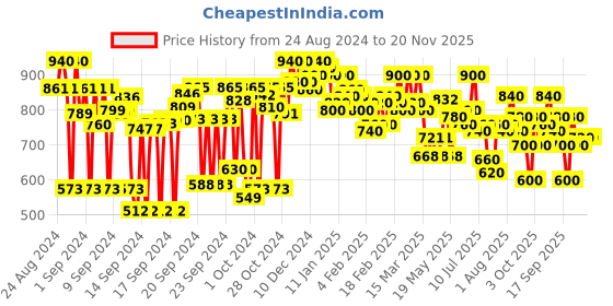 ajio.com bushirt Men Flat-Front Regular Fit Cargo Shorts bushirt Price History Graph from 24 Aug 2024 to 20 Nov 2025