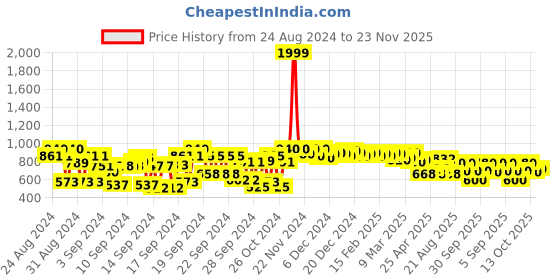 ajio.com bushirt Men Flat-Front Regular Fit Cargo Shorts bushirt Price History Graph from 24 Aug 2024 to 23 Nov 2025