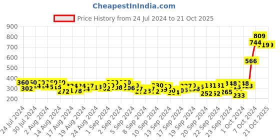 ajio.com bushirt Men Joggers with Drawstring Fastening bushirt Price History Graph from 24 Jul 2024 to 21 Oct 2025