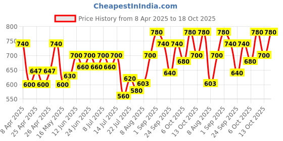 ajio.com bushirt Men Regular Fit Cargo Shorts bushirt Price History Graph from 8 Apr 2025 to 18 Oct 2025