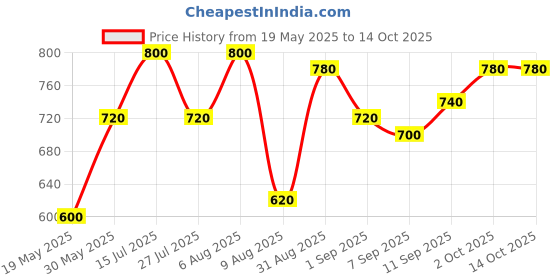 ajio.com bushirt Men Regular Fit Cargo Shorts bushirt Price History Graph from 19 May 2025 to 14 Oct 2025