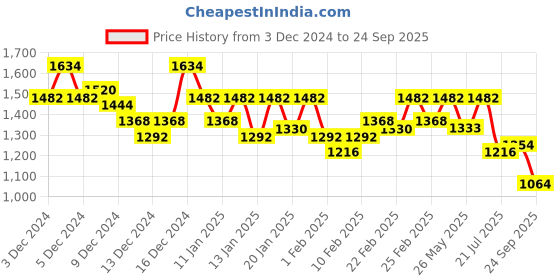 ajio.com bushirt Men Regular Fit Jacket bushirt Price History Graph from 3 Dec 2024 to 24 Sep 2025