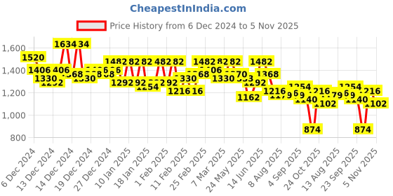 ajio.com bushirt Men Regular Fit Jacket bushirt Price History Graph from 6 Dec 2024 to 5 Nov 2025