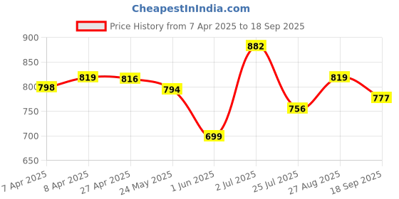 ajio.com bushirt Men Regular Fit Shorts bushirt Price History Graph from 7 Apr 2025 to 18 Sep 2025