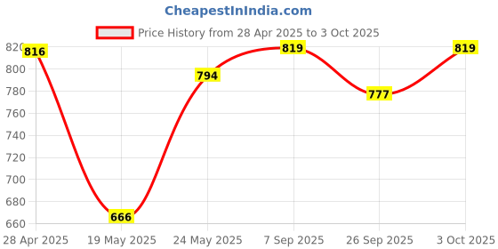 ajio.com bushirt Men Regular Fit Shorts bushirt Price History Graph from 28 Apr 2025 to 3 Oct 2025