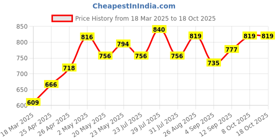 ajio.com bushirt Men Regular Fit Shorts bushirt Price History Graph from 18 Mar 2025 to 17 Oct 2025