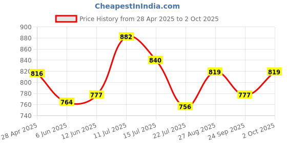 ajio.com bushirt Men Regular Fit Shorts with Drawstring Waist bushirt Price History Graph from 28 Apr 2025 to 2 Oct 2025
