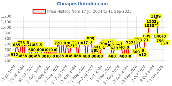 ajio.com bushirt Men Regular Fit Shorts with Insert Pockets bushirt Price History Graph from 17 Jul 2024 to 11 Sep 2025
