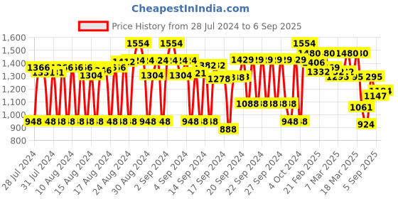 ajio.com bushirt Men Slim Fit Cargo Pants bushirt Price History Graph from 28 Jul 2024 to 6 Sep 2025