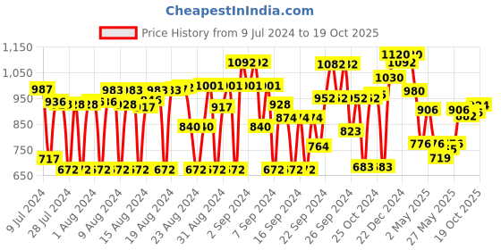ajio.com bushirt Printed Cuban Collar Shirt & Shorts Set bushirt Price History Graph from 9 Jul 2024 to 19 Oct 2025