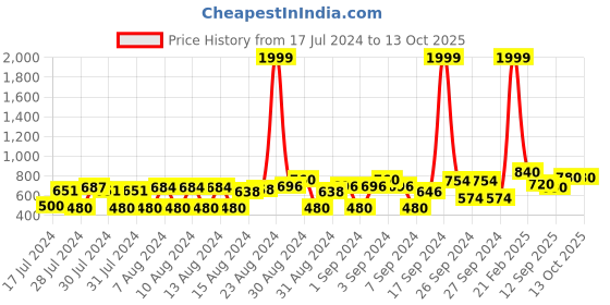 ajio.com bushirt Regular Fit Shorts with Flexi Waist bushirt Price History Graph from 17 Jul 2024 to 13 Oct 2025