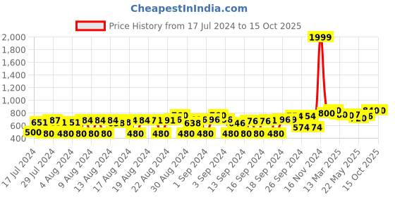ajio.com bushirt Solid Regular Fit Shorts bushirt Price History Graph from 17 Jul 2024 to 14 Oct 2025