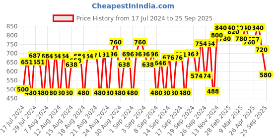ajio.com bushirt Solid Regular Fit Shorts bushirt Price History Graph from 17 Jul 2024 to 25 Sep 2025