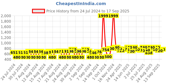 ajio.com bushirt Solid Regular Fit Shorts bushirt Price History Graph from 24 Jul 2024 to 17 Sep 2025