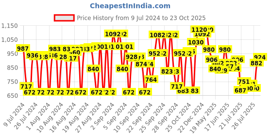 ajio.com bushirt Tropical Printed Regular Fit Loungewear Sets bushirt Price History Graph from 9 Jul 2024 to 23 Oct 2025