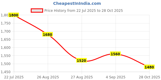 ajio.com buskins Men Round-Toe Slip-On Sandals buskins Price History Graph from 22 Jul 2025 to 28 Oct 2025