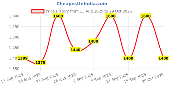 ajio.com buskins Men Slingback Slip-On Sandals buskins Price History Graph from 13 Aug 2025 to 29 Oct 2025