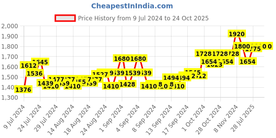 ajio.com buskins Men Slip-On Brogues with Lace Fastening buskins Price History Graph from 9 Jul 2024 to 24 Oct 2025