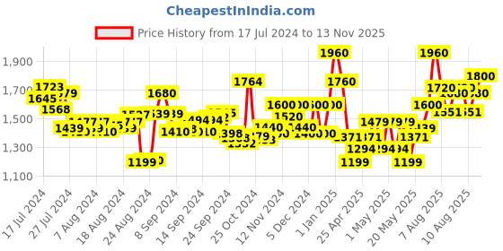 ajio.com buskins Men Striped Slip-On Sandals with Buckle Closure buskins Price History Graph from 17 Jul 2024 to 13 Nov 2025