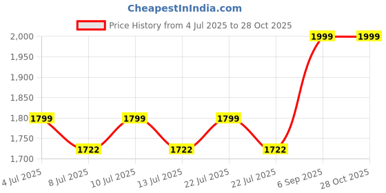 ajio.com winfun Busy Animal Laptop Froggy winfun Price History Graph from 4 Jul 2025 to 28 Oct 2025