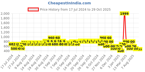 ajio.com samav Buta Brocade Slim Fit Kurta with Insert Pockets samav Price History Graph from 17 Jul 2024 to 29 Oct 2025