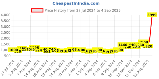 ajio.com buta buti Floral Print Cotton Saare buta buti Price History Graph from 27 Jul 2024 to 4 Sep 2025