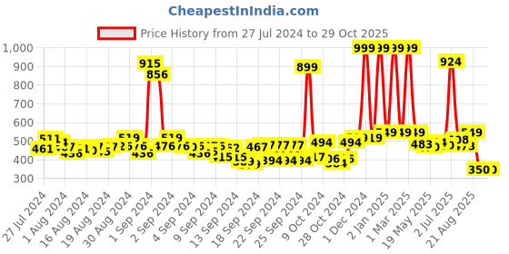 ajio.com buta buti Floral Print Women Stole buta buti Price History Graph from 27 Jul 2024 to 29 Oct 2025